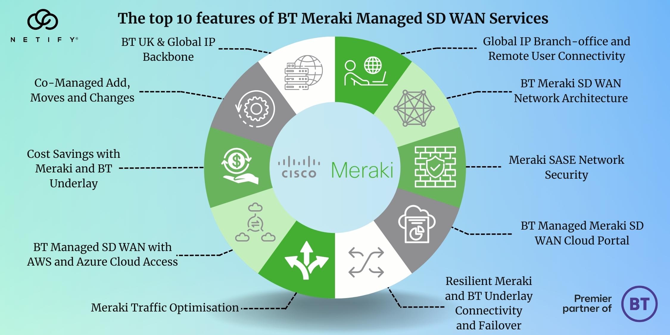 The top 10 features of BT Meraki Managed SD WAN Services - Netify UK