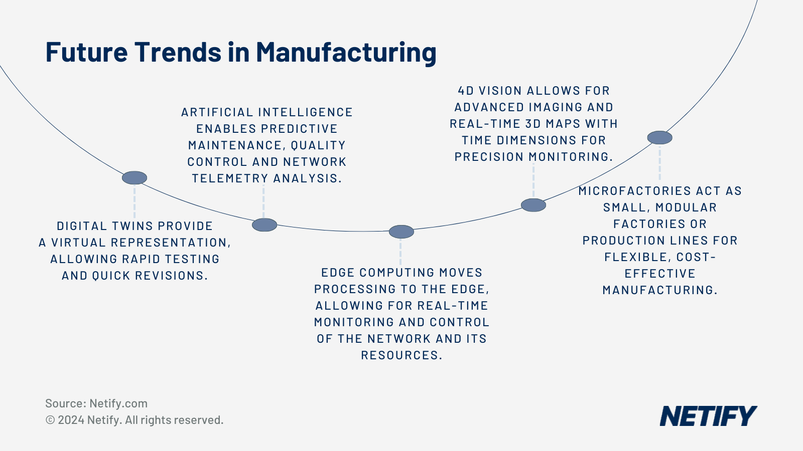 Future Trends within the Manufacturing Sector