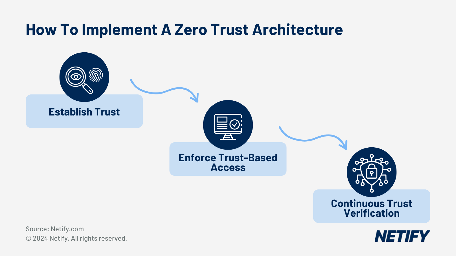 How To Implement a Zero Trust Architecture