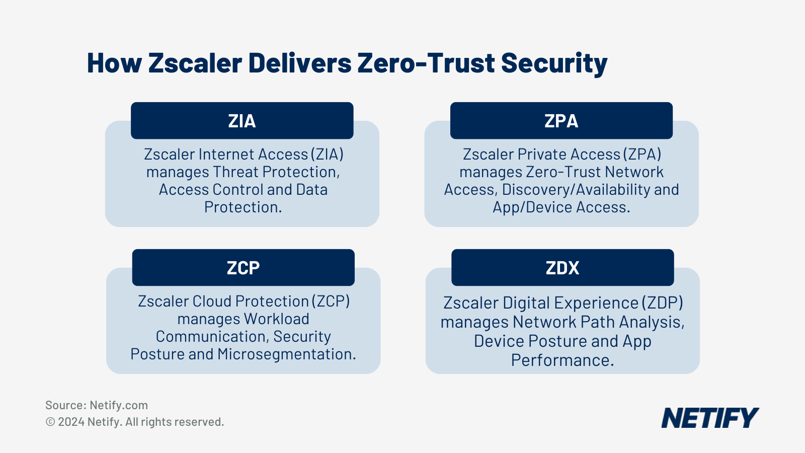 How Zscaler delivers Zero-Trust Security