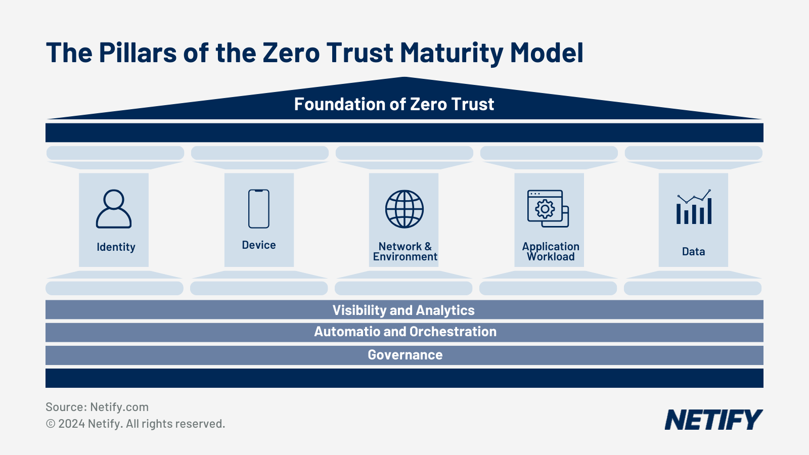 The Pillars of The Zero Trust Maturity Model