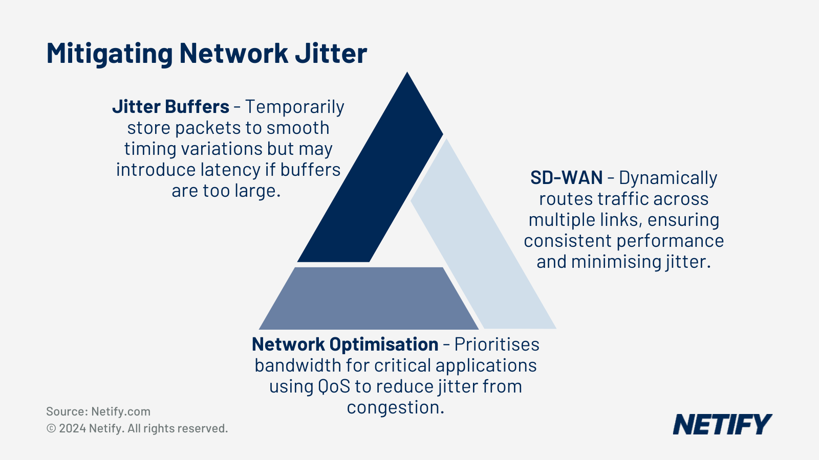 Mitigating Network Jitter