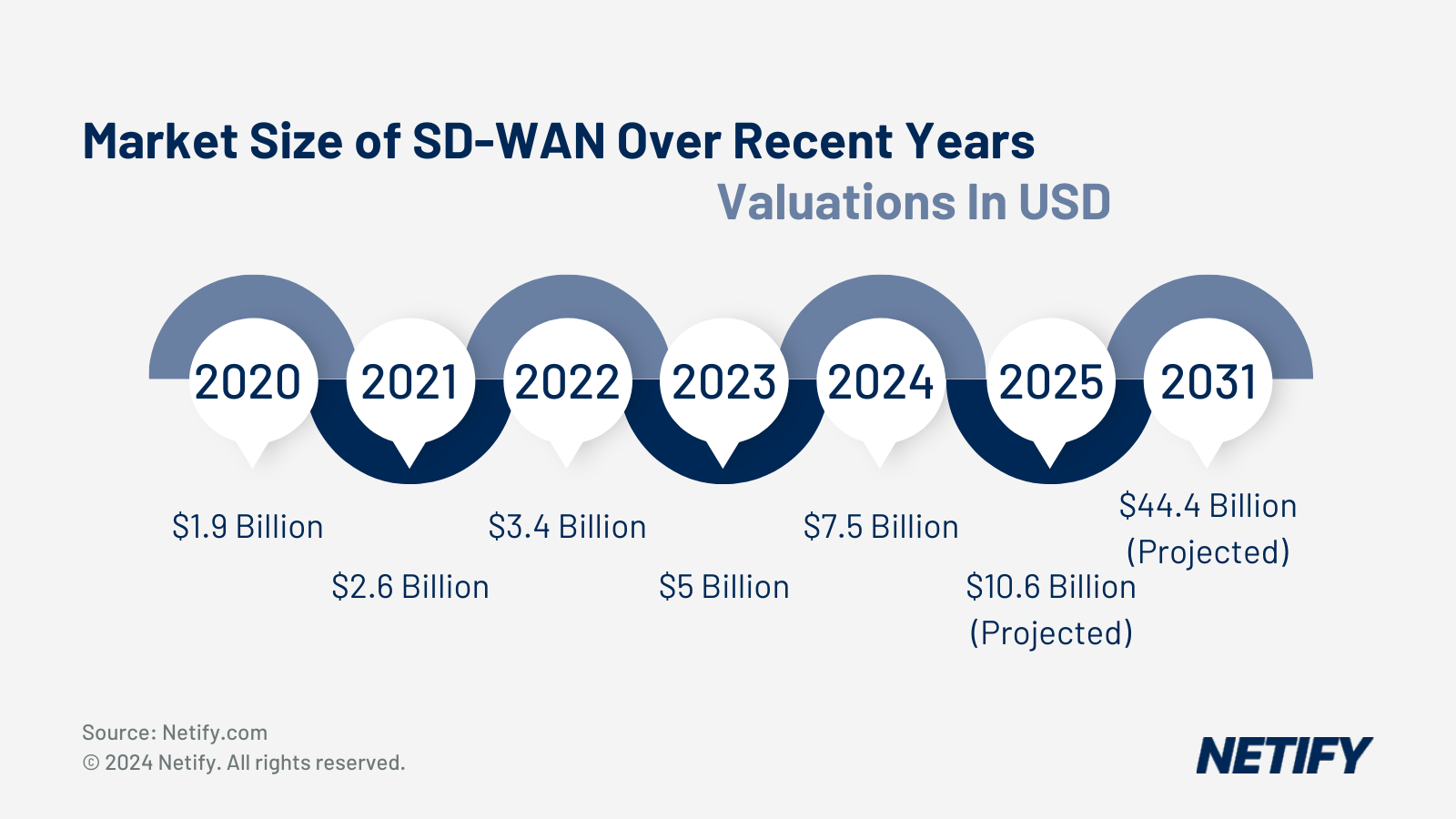 The Market Size of SD-WAN services over recent years show rapid increases, with projected SD-WAN service market sizes to reach $44.4 Billion USD by 2031