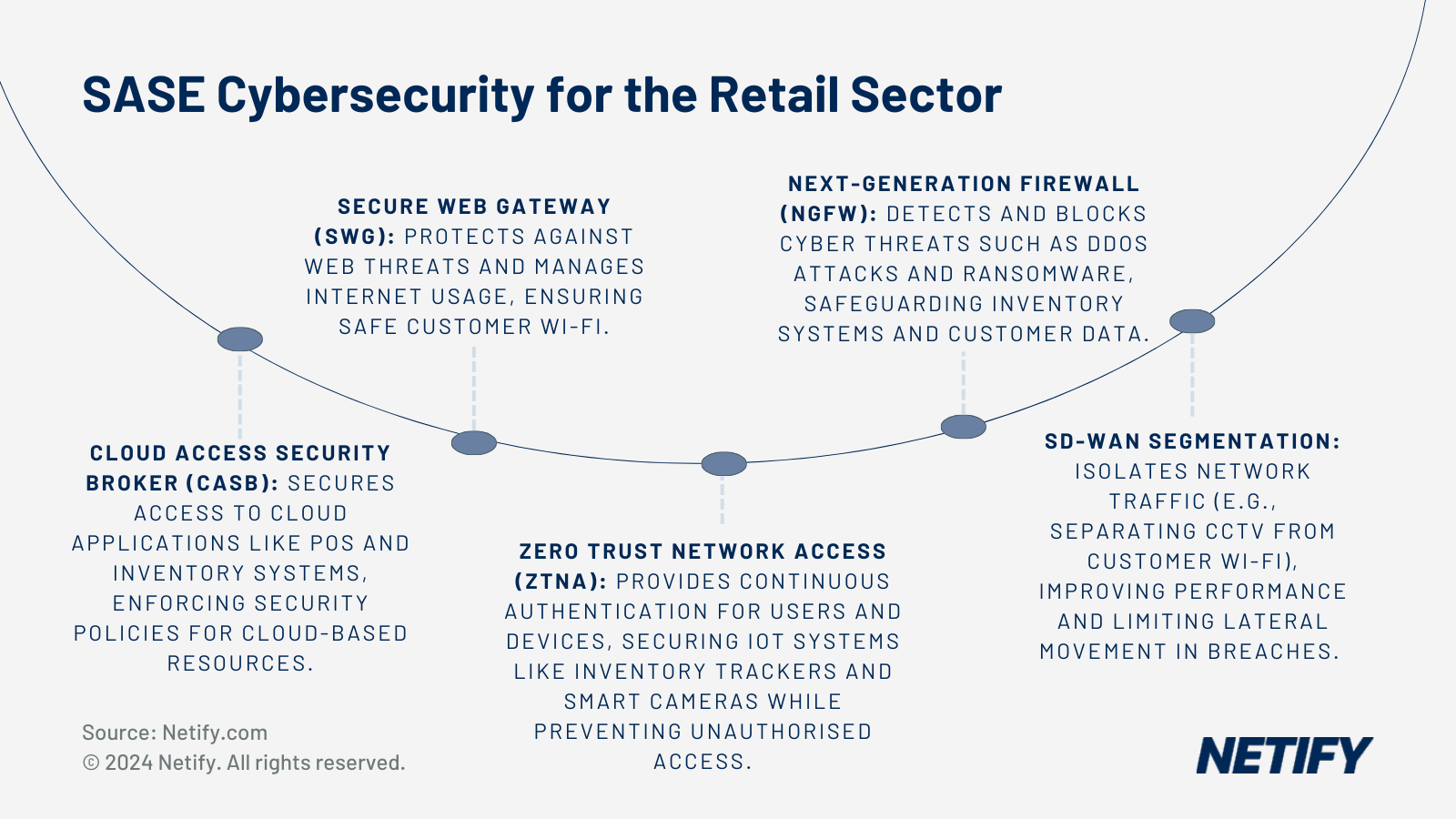 The capabilities of SASE to protect retail companies against cyber attacks across various stores and business applications.