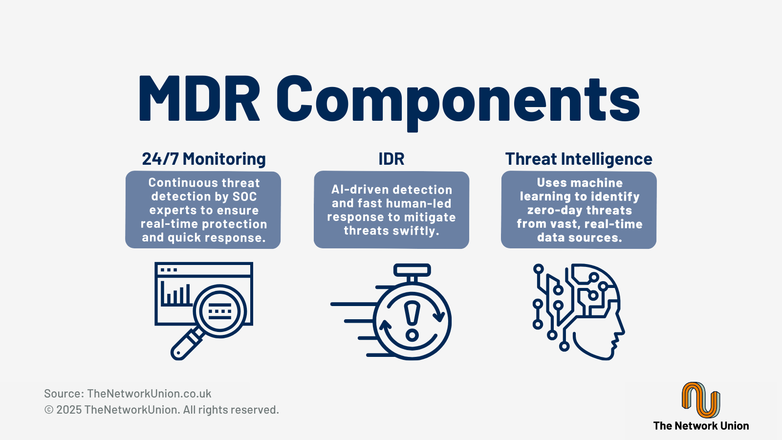 What Components Make Up Managed Detection & Response (MDR) Systems?