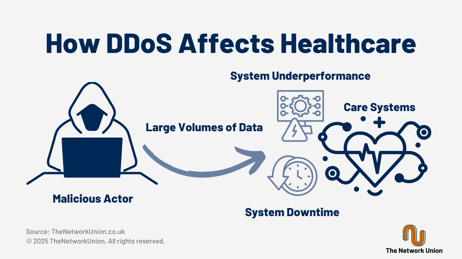 How Distributed Denial of Service (DDoS) Affects Healthcare Networks.