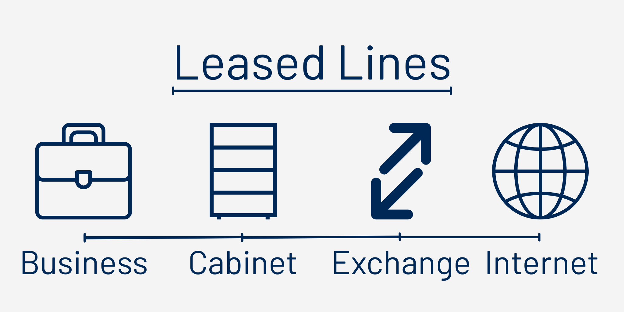 Leased Line Connectivity.