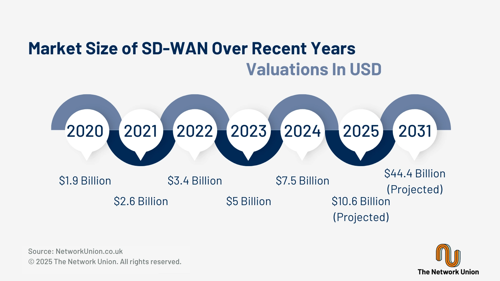 The Market Size of SD-WAN continues to grow year on year, with managed services becoming increasingly popular.
