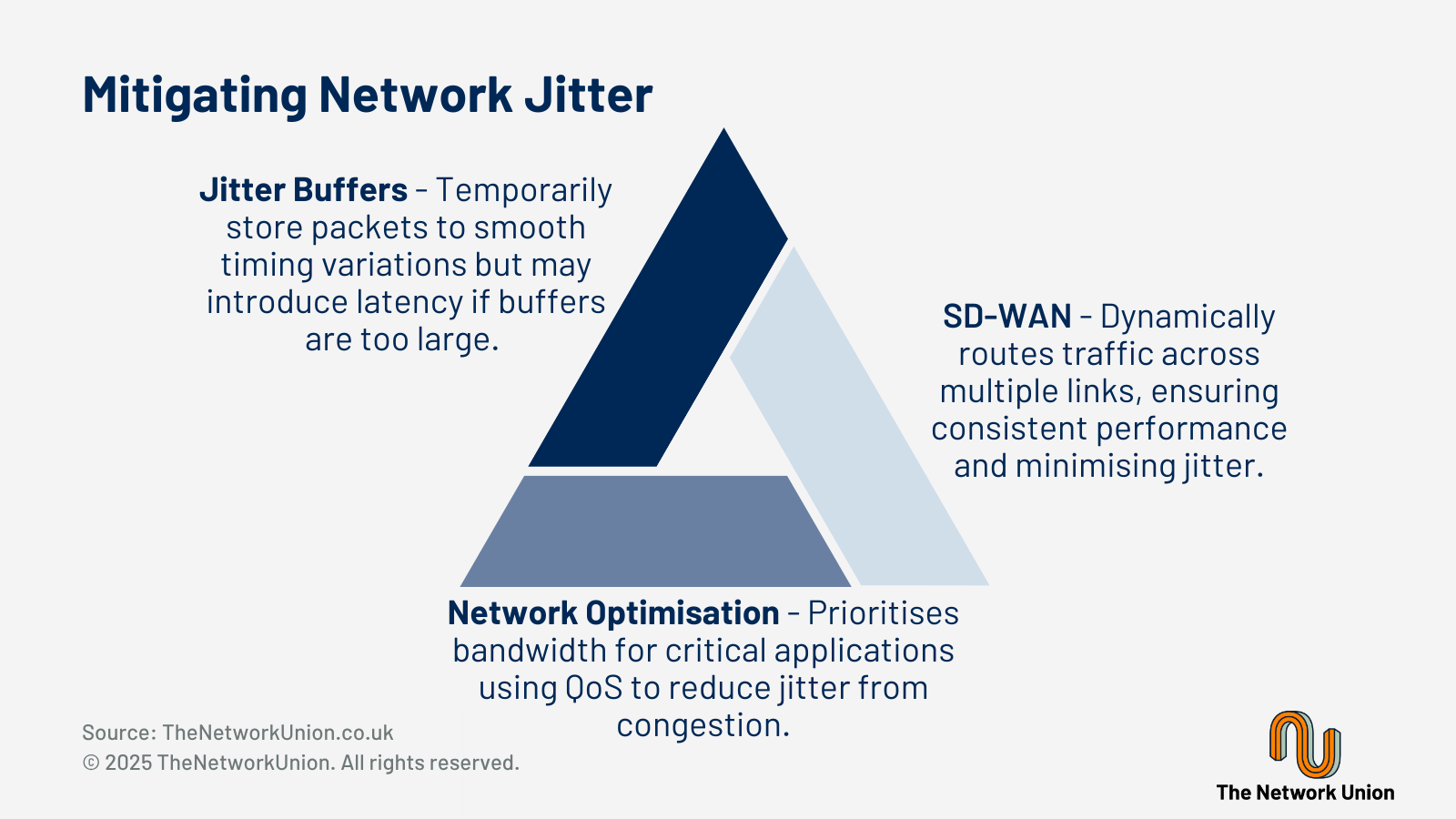 Mitigation Methods for Network Jitter.