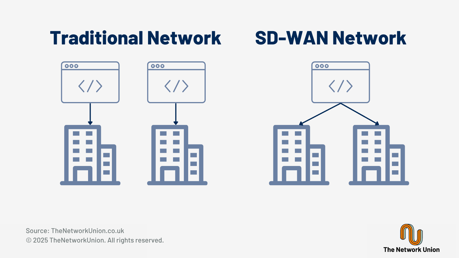 Traditional WAN vs SD-WAN.