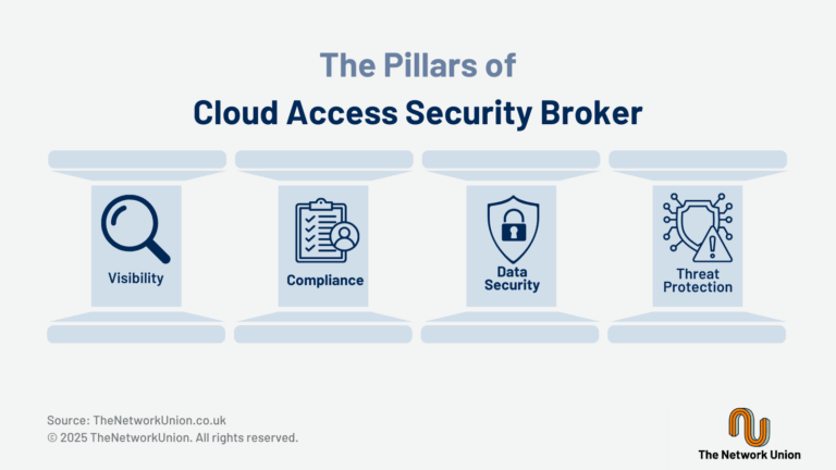 What Are The Pillars of Cloud Access Security Broker?