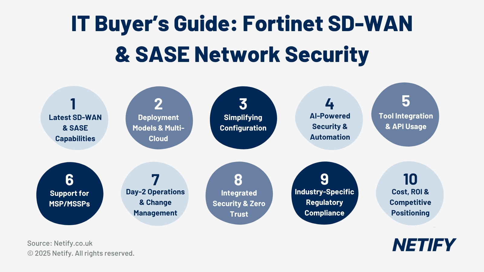 Netify's guide to Fortinet, their network and security solutions, cloud-integrations for virtual appliances, advanced routing capabilities and sector-specific features for each enterprise.